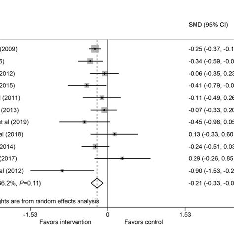 Forest Plot For Depression Meta Analysis Smd Standardized Mean