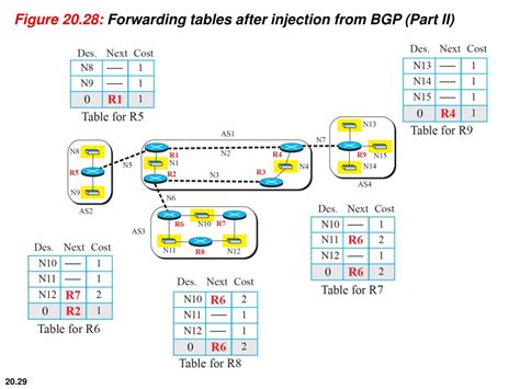 Ppt Unicast Routing Protocols Powerpoint Presentation Free