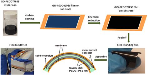 Schematic Illustration Of The Preparation Process Of RGO PEDOT PSS