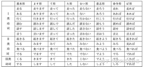 日语中的“五段动词”和“Ⅰ类动词”之谜！ 知乎