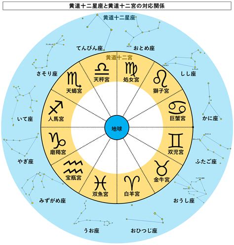 黄道十二宮と黄道十二星座の対応関係とは？黄道帯における十二の領域と主要な十二の星座との一対一の対応関係 Tantanの雑学と哲学の小部屋