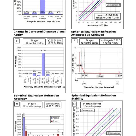 Standard Graphs For Refractive Surgery Outcomes A Efficacy Profile Download Scientific