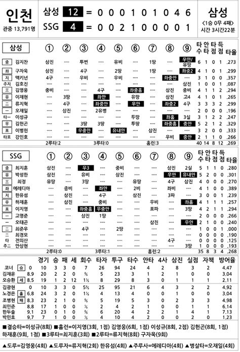 2024 Kbo리그 기록실 삼성 Vs Ssg 5월 16일