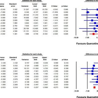 Forest Plot Displaying Weighted Mean Difference And Cis For The