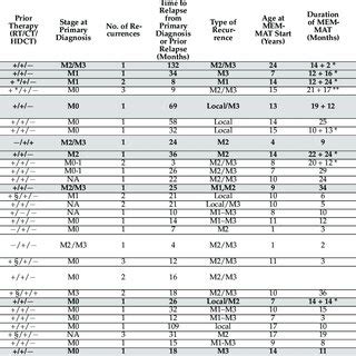 Clinical Characteristics Molecular Tumor Profile And Outcome Of