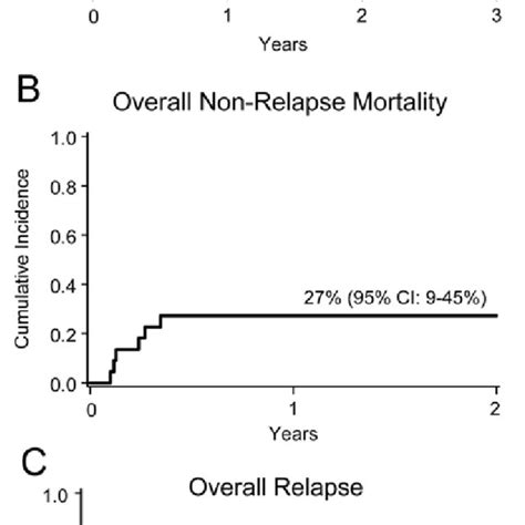 Transplant Outcomes 1a Overall Survival 1b Treatment Related Download Scientific Diagram