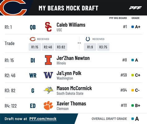 Chicago Bears 7 Round Mock Draft Chicago Grabs Caleb Williams And Jer