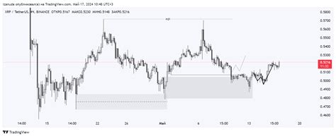 Binance Xrpusdt Chart Image By Izanuda Tradingview