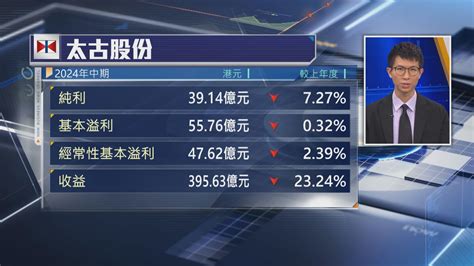 【業績速報】太古中期少賺7 A股派息125元 B股派025元 Now 新聞