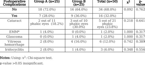 Comparison Between Group A And Group B According To Postoperative