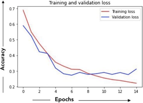 Plot Of Training Loss And Validation Loss Download Scientific Diagram