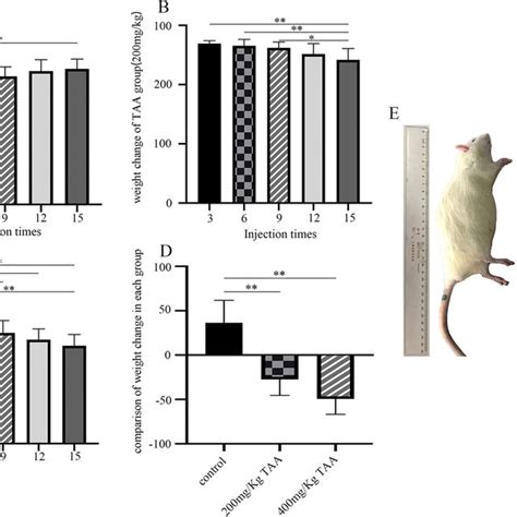 The Effect Of Taa On Body Weight Of Sd Rats A C Body Weight Changes Of