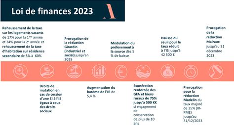 Loi de Finances 2023 Décryptage des principales mesures