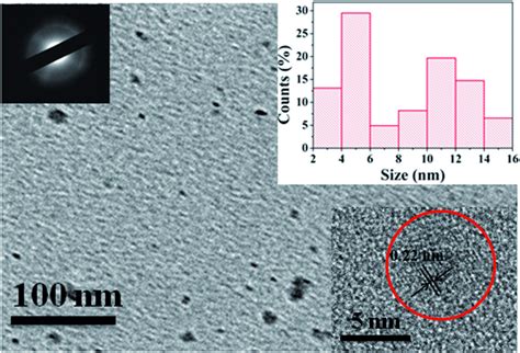 Tem Image Of Cds Inset Is The Saed Pattern The Size Distribution