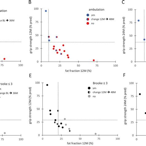 Longitudinal Evolution Of Clinical Outcome Measures Outcomes A Grip