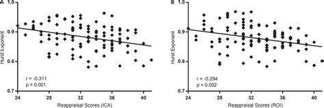 Spearman Rank Correlations And Scatter Plots Displaying The