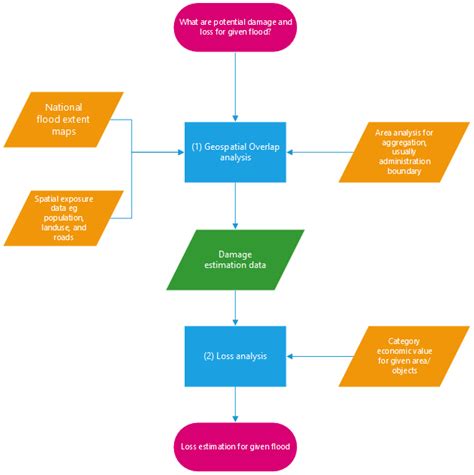 National Flood Exposure Analysis