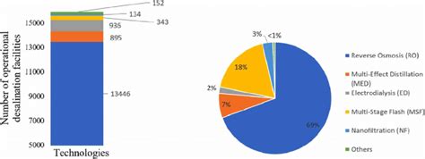 Global Desalination Capacity Process Reprinted With Permission From