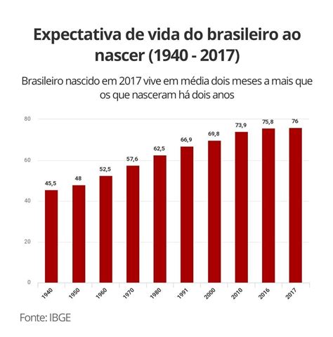 De Acordo O Gr Fico Expectativa De Vida Do Brasileiro Ao