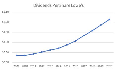 Lowes Companies Low Dividend Stock Analysis For Insider Monkey