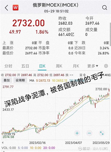 有点意思，全球主要指数对比 纳斯达克100指数ndx 沪深300csi000300上证指数sh000001 雪球