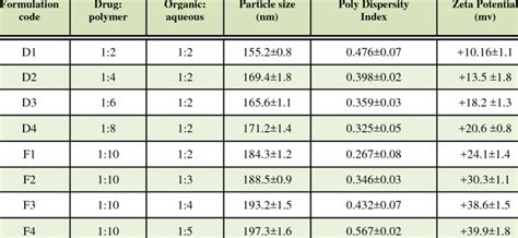 Mean Particle Size Poly Dispersity Index And Zeta Potential Values Of