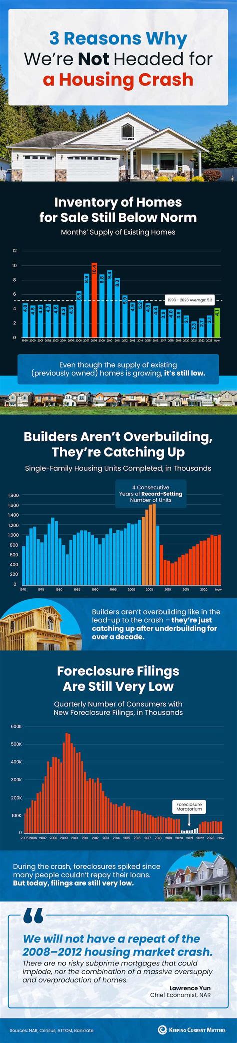 3 Reasons Why Were Not Headed For A Housing Crash Keeping Current