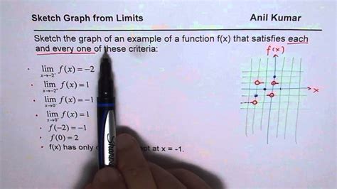 Sketch Graph Of Function From Given One Side Limits And Conditions