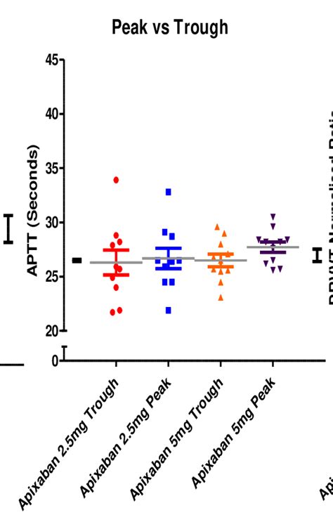 2 Results Of Peak And Trough Apixaban Cohorts For The Pt Aptt And