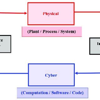 structure   cyber physical power system cpps