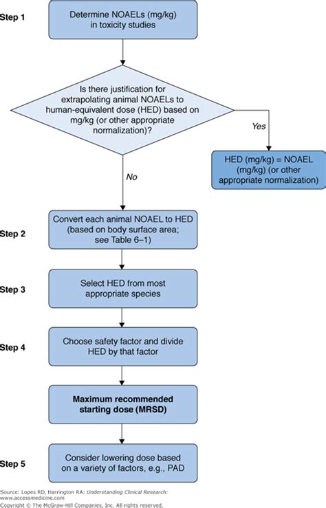 Phase I Trials First In Human Basicmedical Key