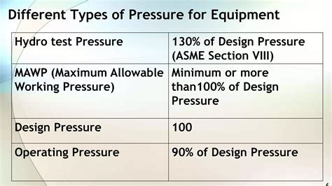 What Is Mawp Difference Between Mawp Design Pressure And Operating