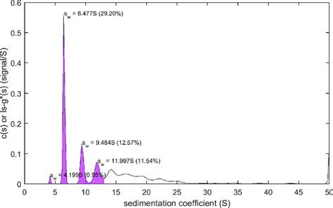 Example For Postprocessing Of Results From Sedfit Analysis In Mlsedfit