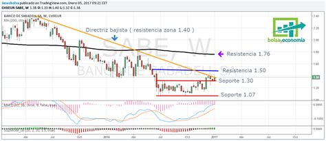 Análisis Técnico De Las Acciones Del Banco De Sabadell En Gráfico