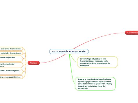 La TecnologÍa Y La EducaciÓn Mind Map