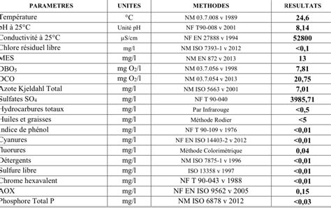 Quels sont les critères d analyses d eau de mer pour le dessalement par