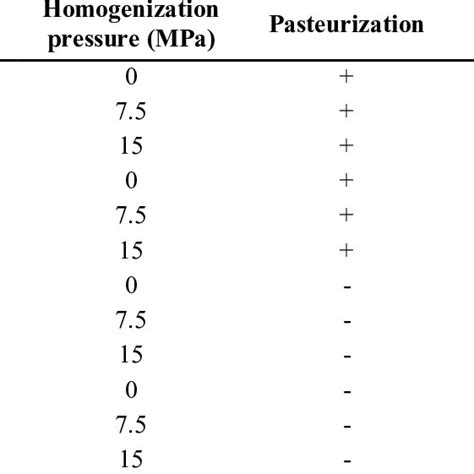 Definition of cheese-milk types used in the experiment | Download Table