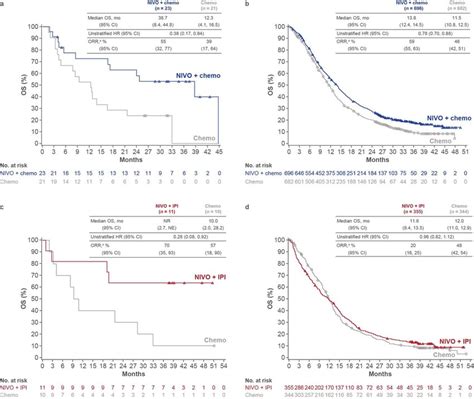 Kaplan Meier Estimates Of Overall Survival And Objective Response Rate