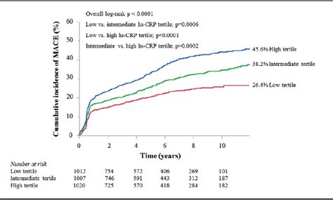 Kaplan Meier Cumulative Incidence Of Major Adverse Cardiac Events