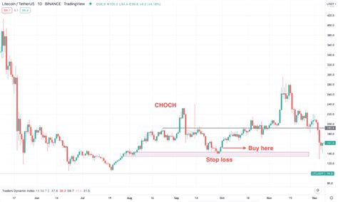 Crypto Supply And Demand Strategy How To Use It FX Tech Lab