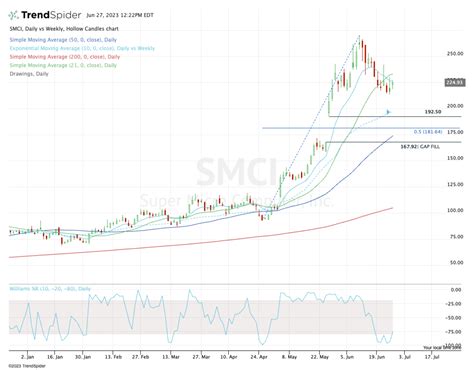 SMCI Stock Price And Chart — NASDAQ:SMCI — TradingView, 47% OFF