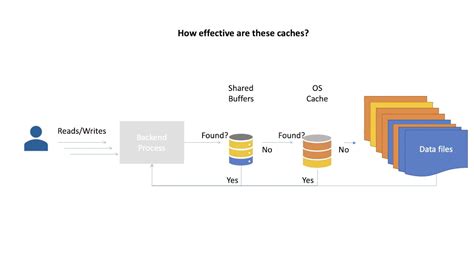 Postgresql Understanding Shared Buffers 0212 Youtube