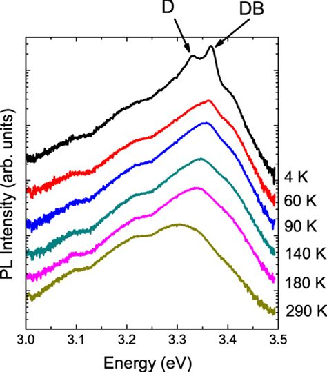 Color Online Near Band Edge Pl Spectrum Of An As Deposited Zno Nanowire Download Scientific