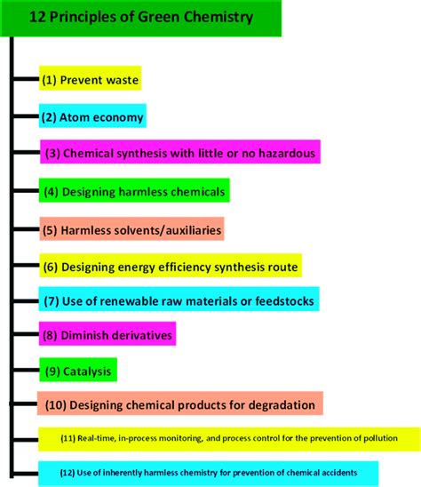 Schematic Diagram Illustrating The 12 Principles Of Green Chemistry 33 Download Scientific