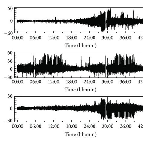 Time Histories Fluctuating Wind In The Longitudinal Lateral And