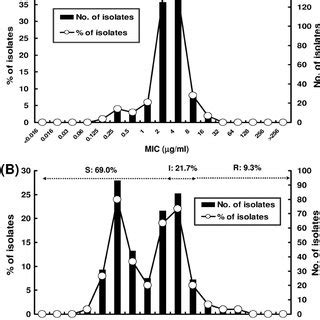 Distributions Of Mics Of Tigecycline Among Isolates Of