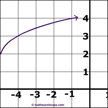 Graph Of Square Root Function