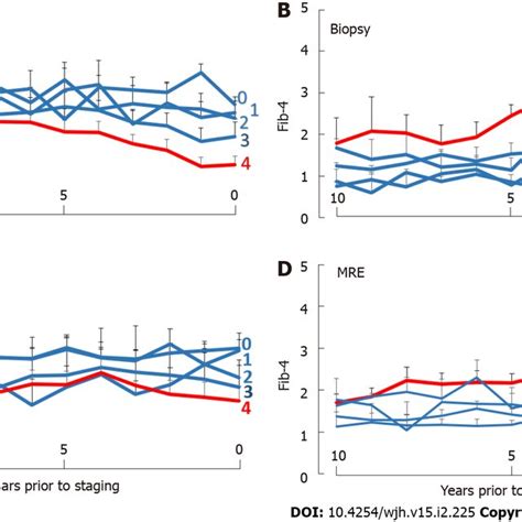 Long Term Changes In Platelet Counts And Fib4 Scores Prior To The