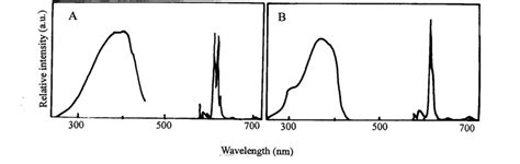 Excitation And Emission Spectra A Eu Dbm 3 Phen B The Assembly Download Scientific Diagram