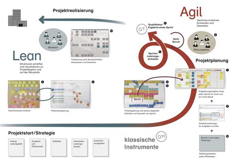 Agiles Projektmanagement im Architekturbüro Internet für Architekten